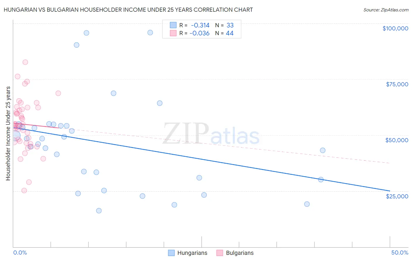Hungarian vs Bulgarian Householder Income Under 25 years