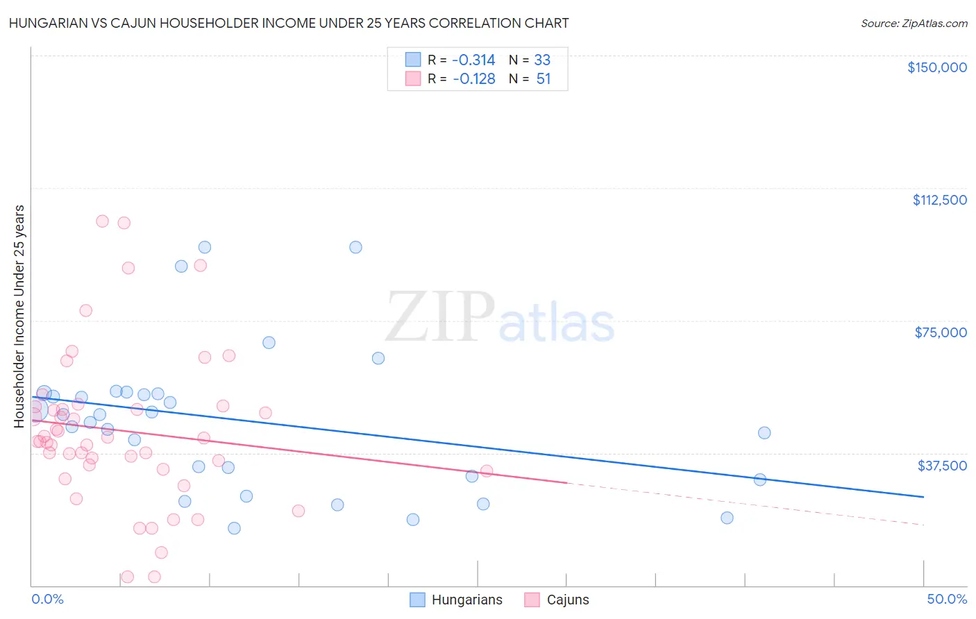 Hungarian vs Cajun Householder Income Under 25 years