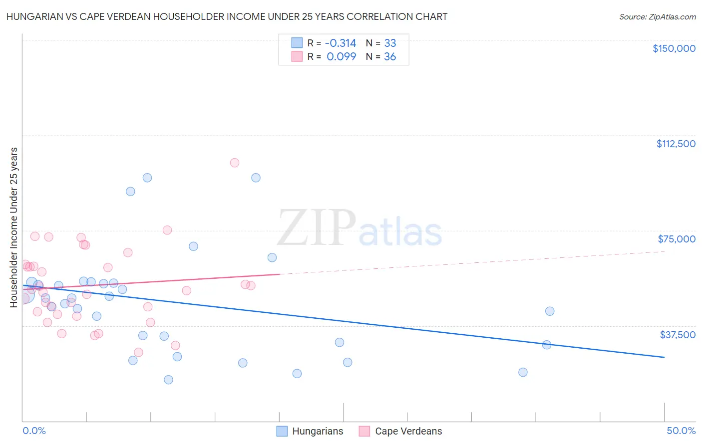 Hungarian vs Cape Verdean Householder Income Under 25 years