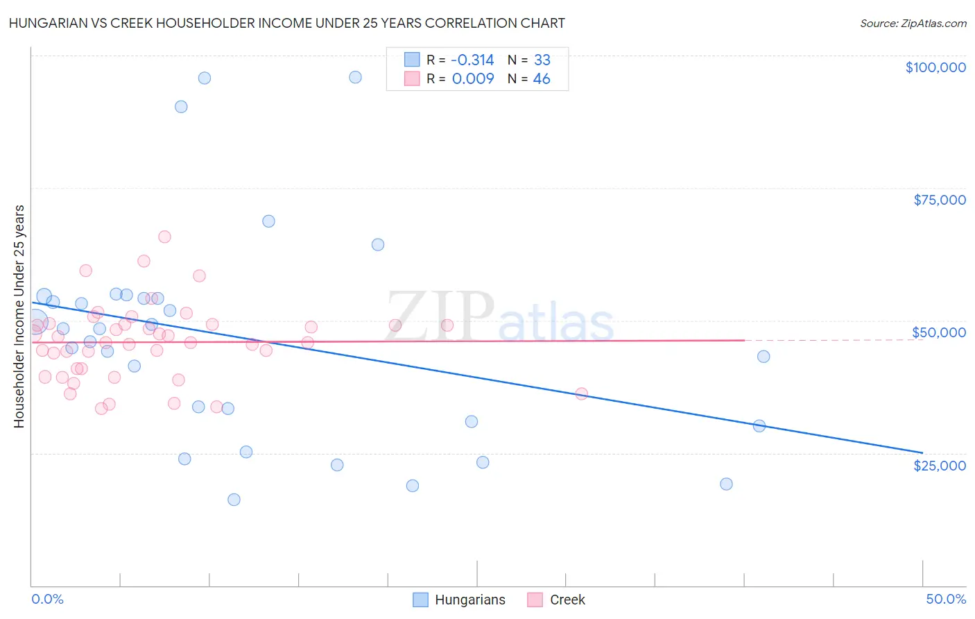 Hungarian vs Creek Householder Income Under 25 years