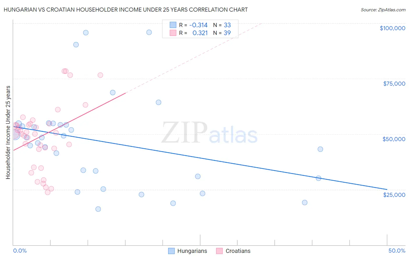 Hungarian vs Croatian Householder Income Under 25 years