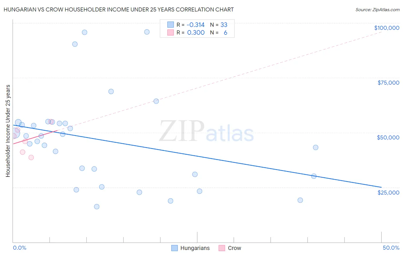 Hungarian vs Crow Householder Income Under 25 years