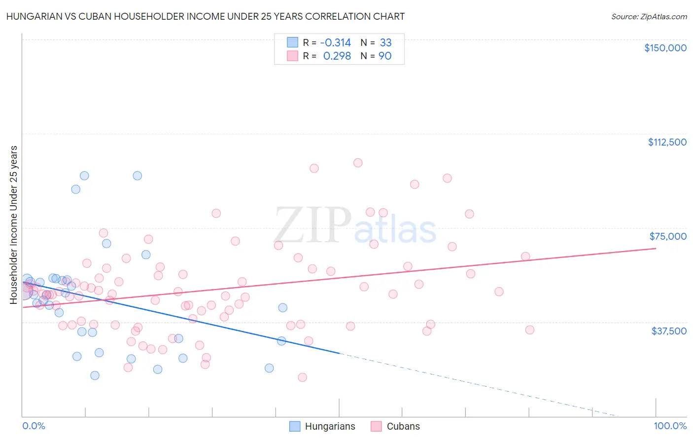 Hungarian vs Cuban Householder Income Under 25 years