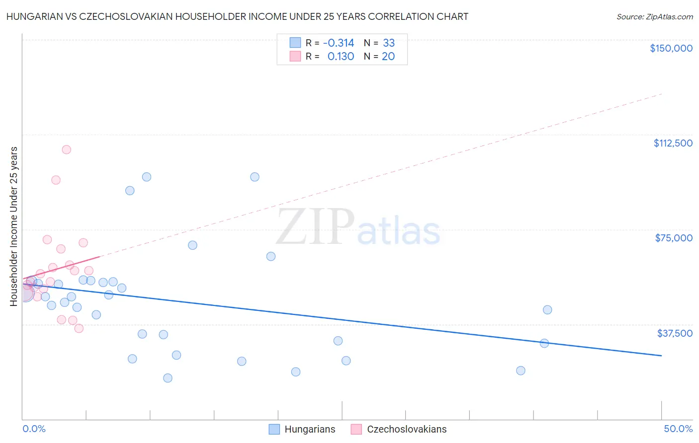 Hungarian vs Czechoslovakian Householder Income Under 25 years