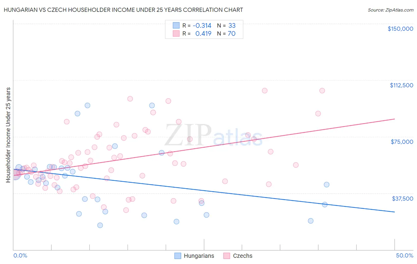 Hungarian vs Czech Householder Income Under 25 years