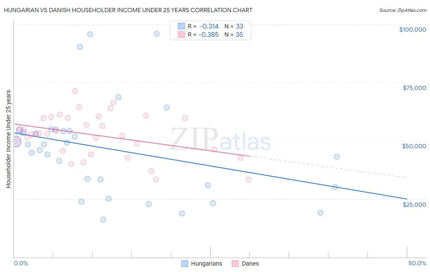 Hungarian vs Danish Householder Income Under 25 years