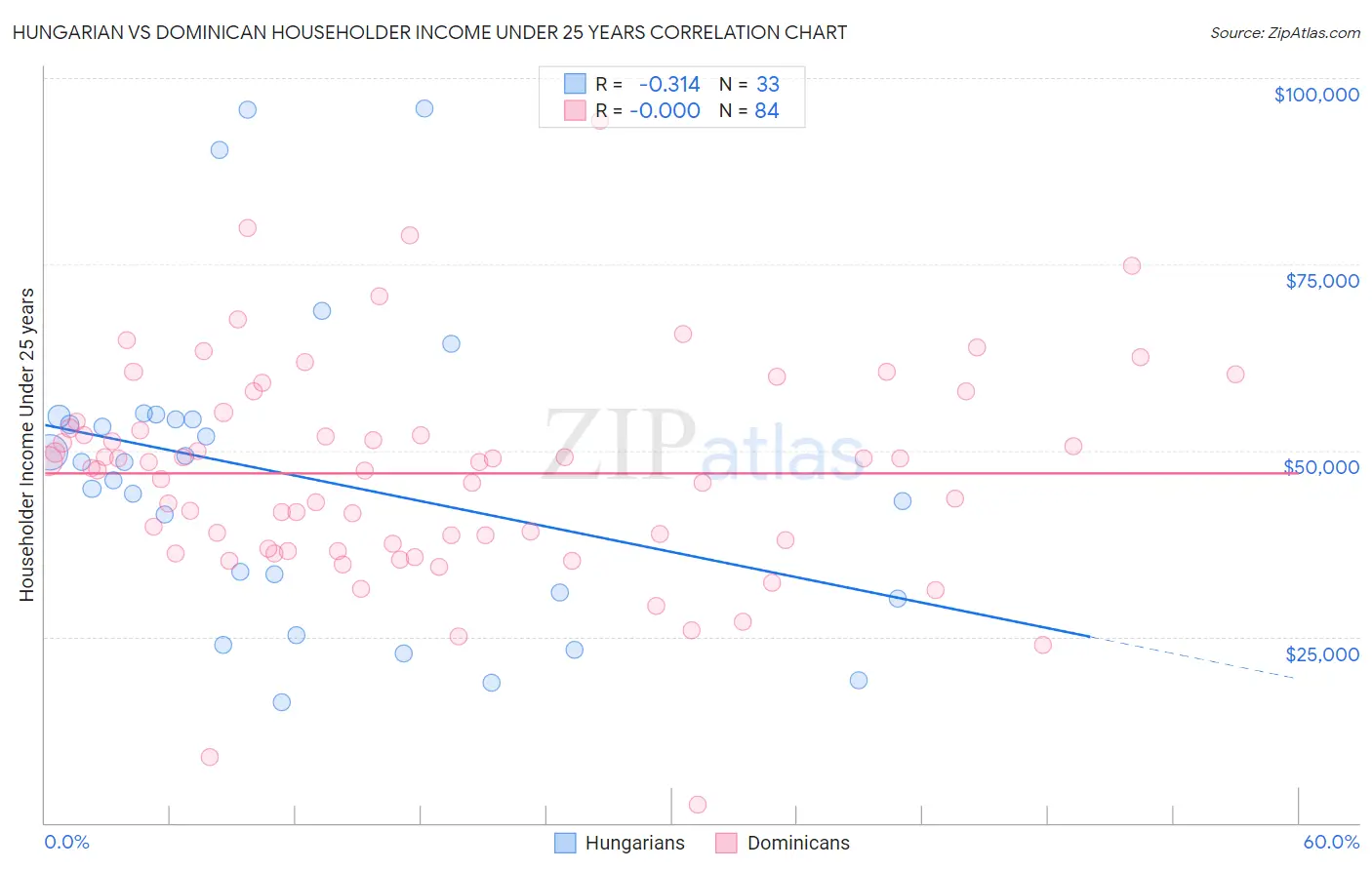 Hungarian vs Dominican Householder Income Under 25 years