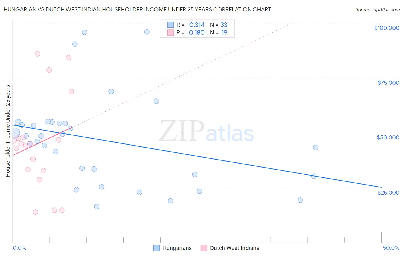 Hungarian vs Dutch West Indian Householder Income Under 25 years