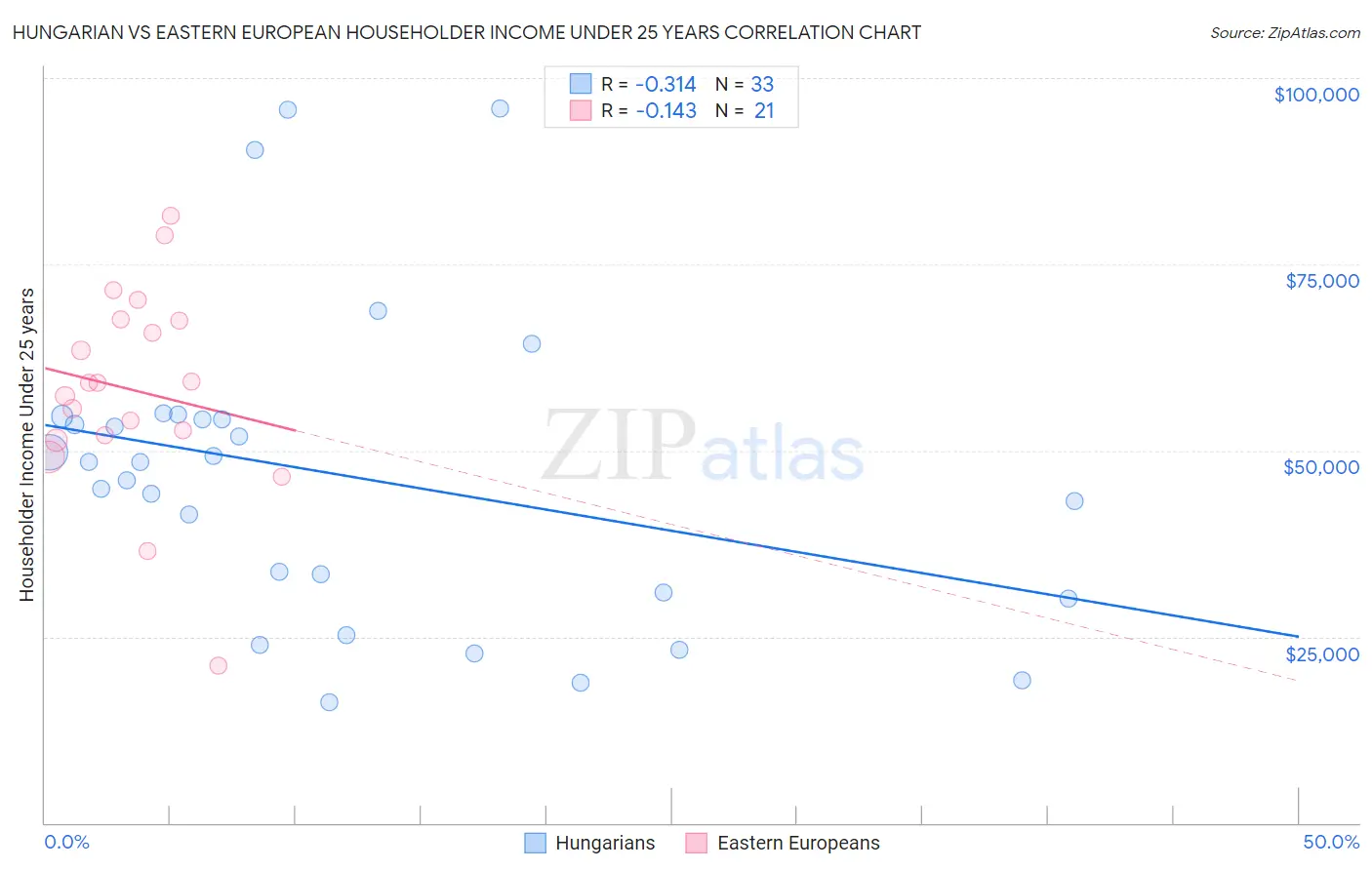 Hungarian vs Eastern European Householder Income Under 25 years