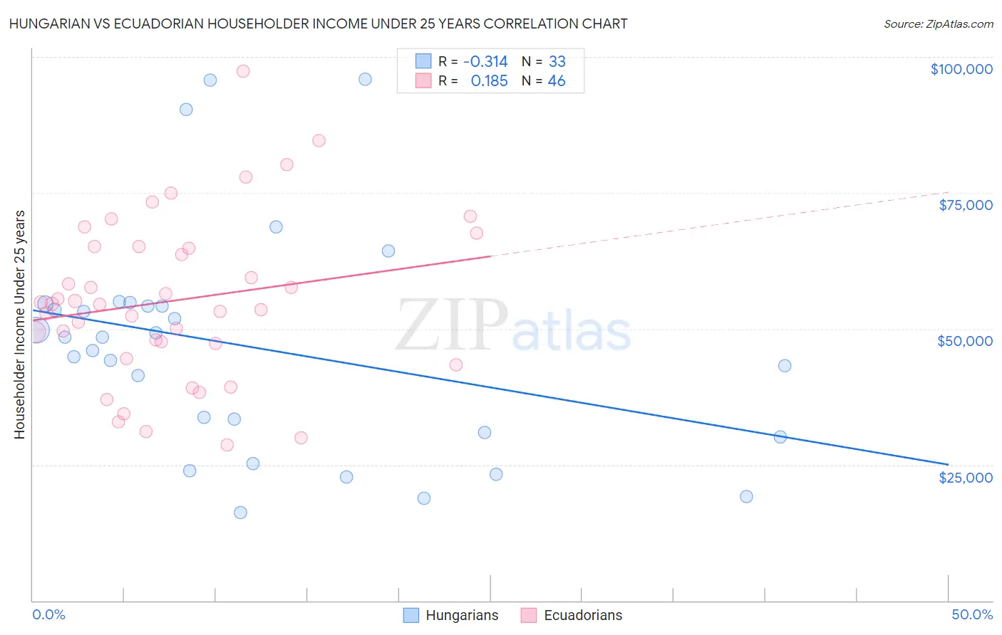 Hungarian vs Ecuadorian Householder Income Under 25 years