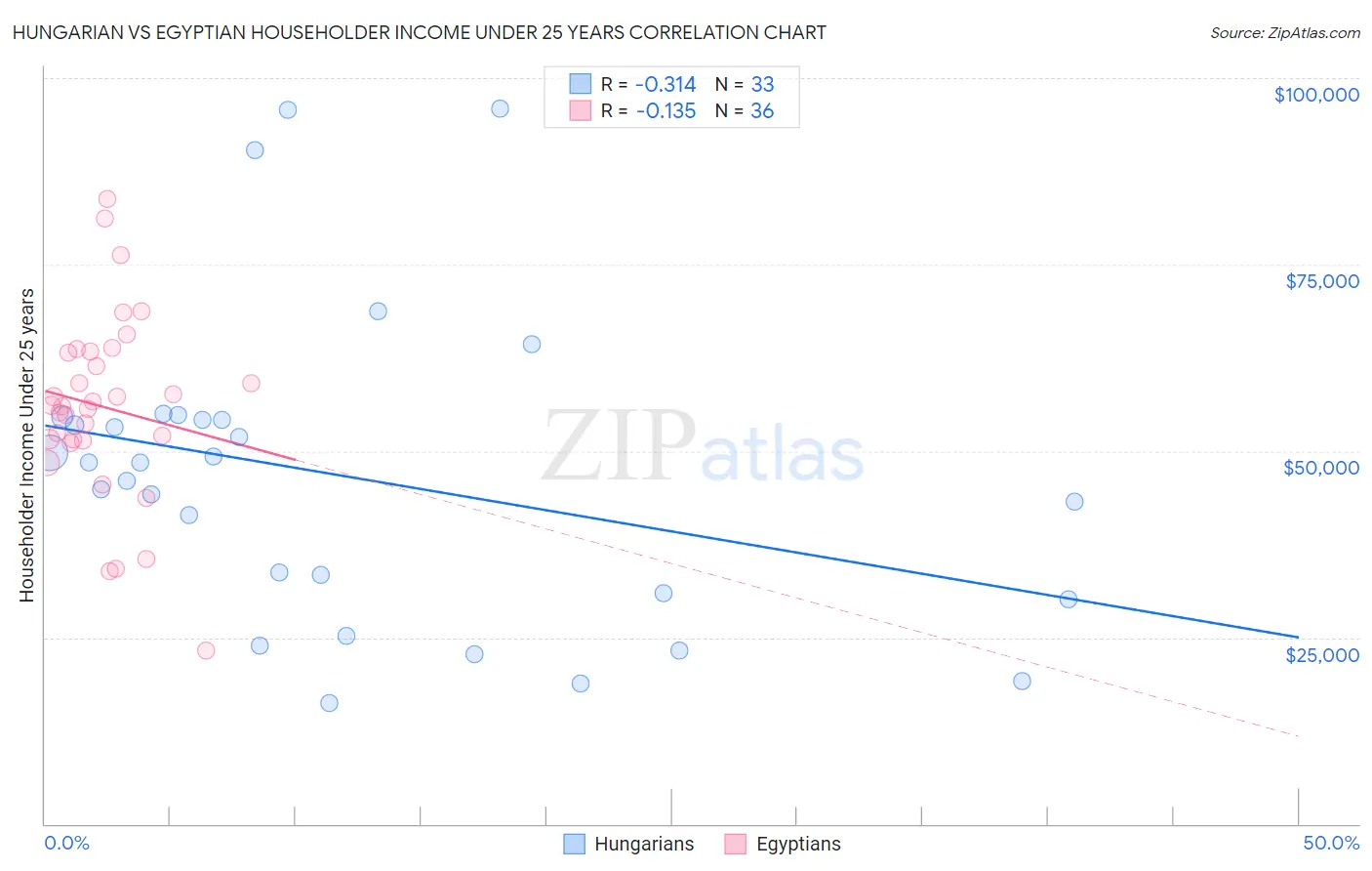 Hungarian vs Egyptian Householder Income Under 25 years