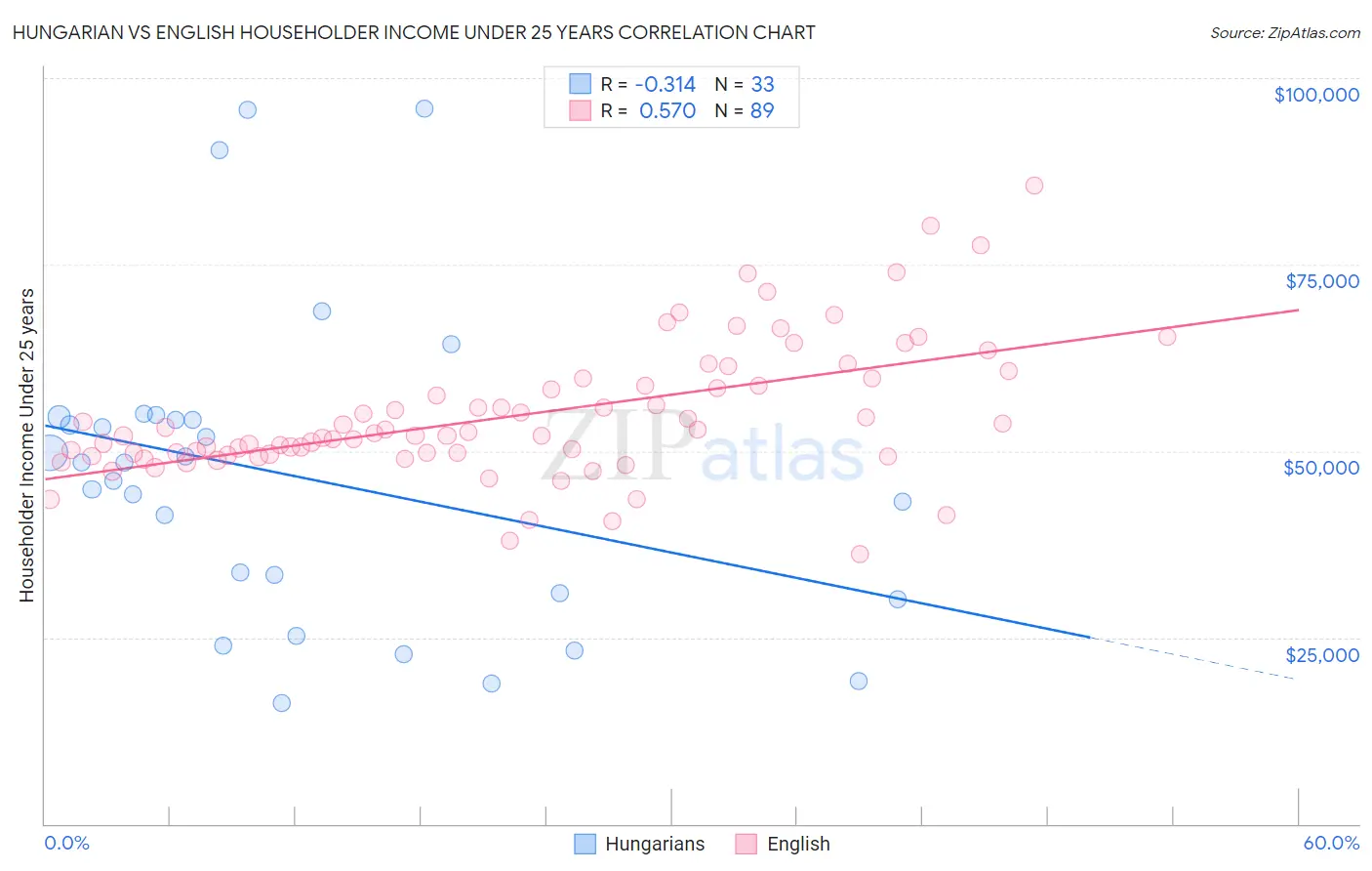 Hungarian vs English Householder Income Under 25 years