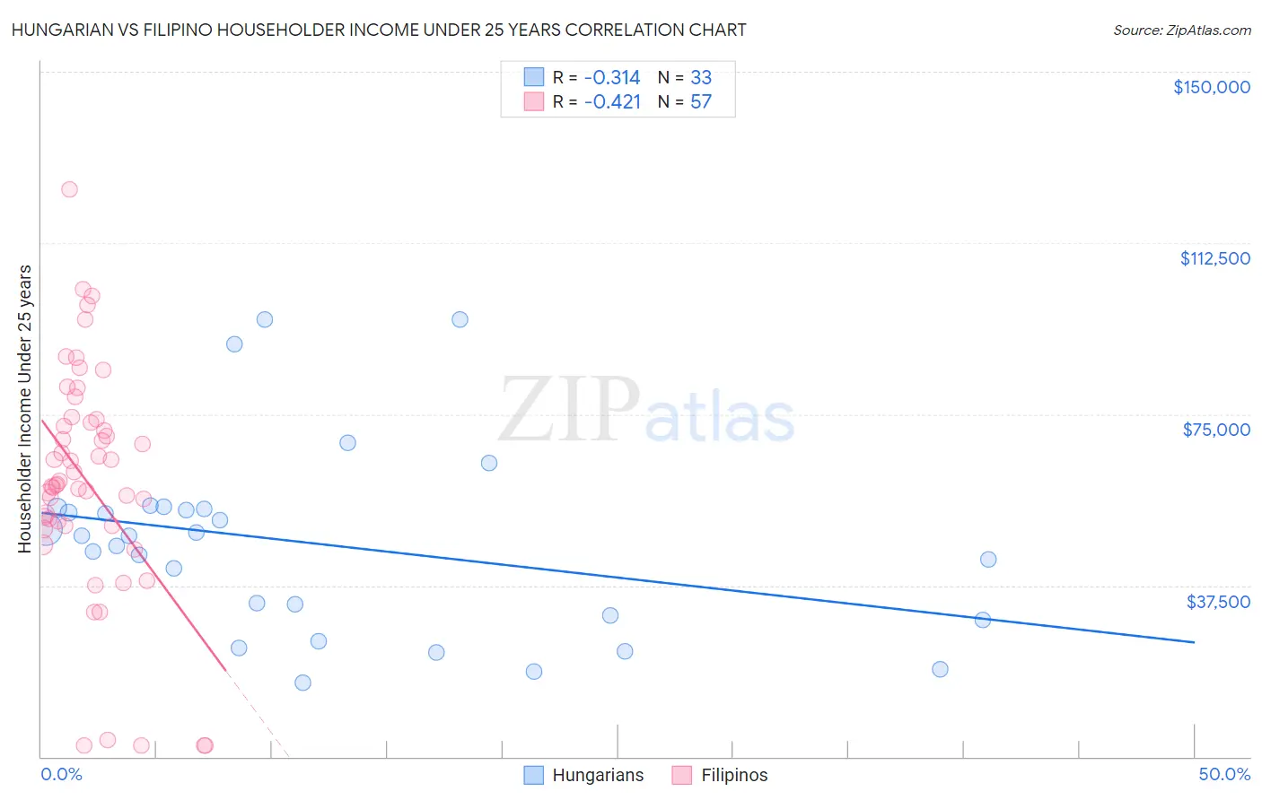Hungarian vs Filipino Householder Income Under 25 years