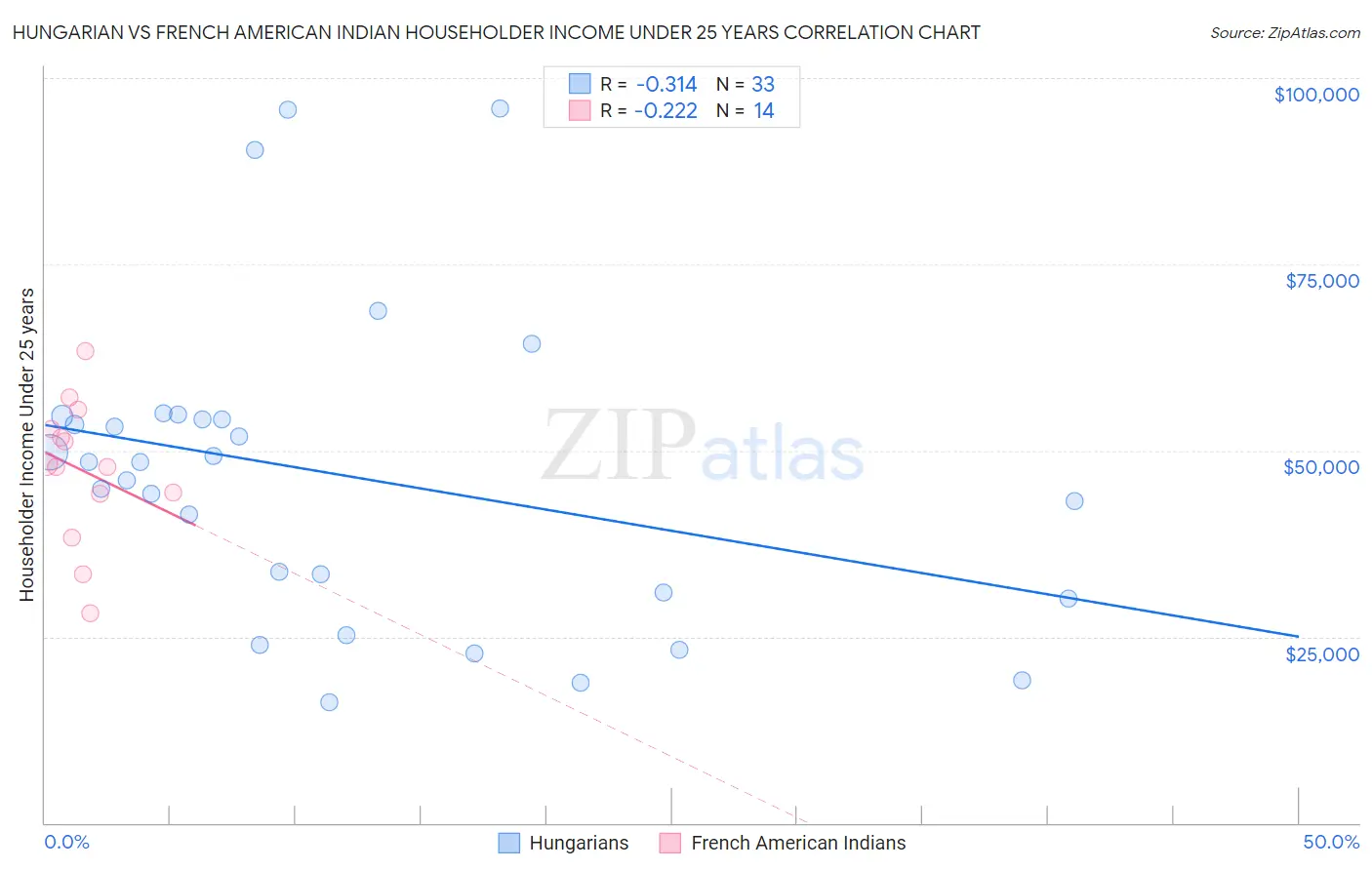 Hungarian vs French American Indian Householder Income Under 25 years
