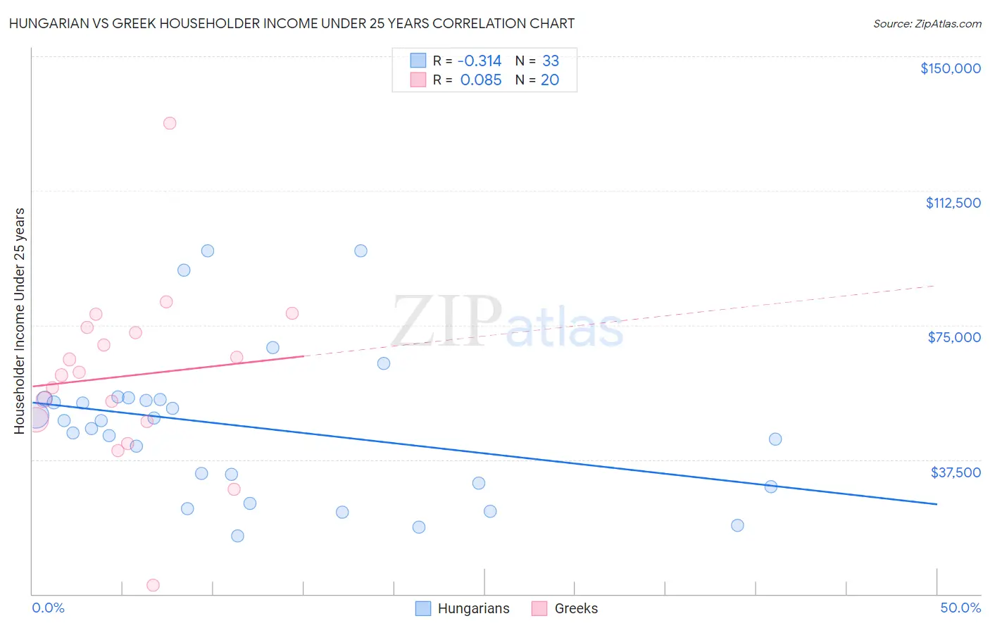 Hungarian vs Greek Householder Income Under 25 years