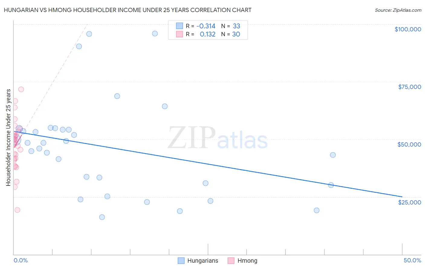 Hungarian vs Hmong Householder Income Under 25 years