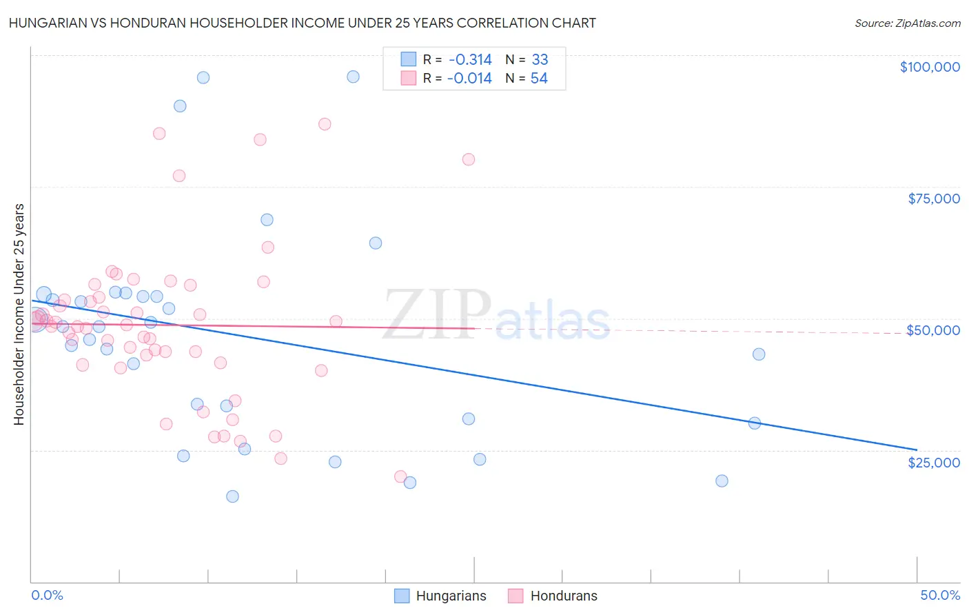 Hungarian vs Honduran Householder Income Under 25 years