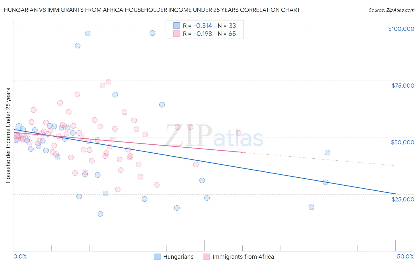 Hungarian vs Immigrants from Africa Householder Income Under 25 years