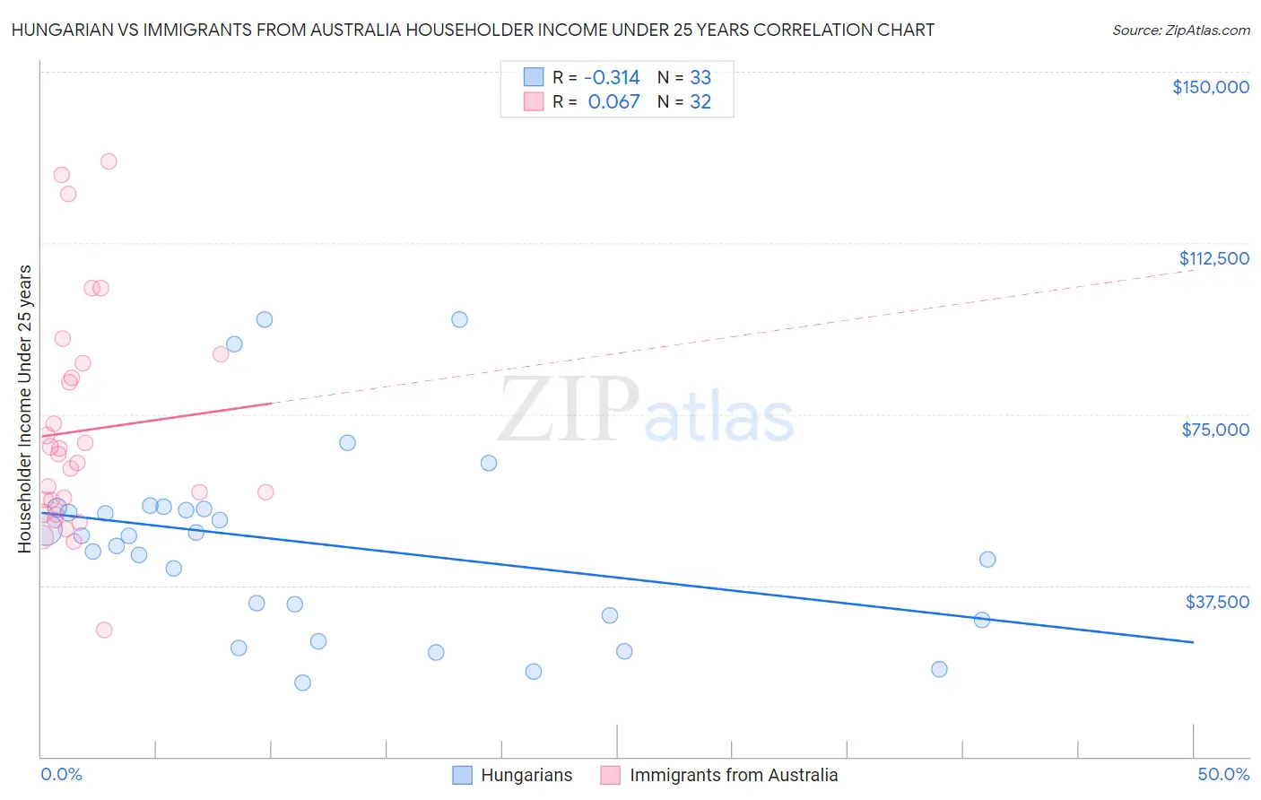 Hungarian vs Immigrants from Australia Householder Income Under 25 years