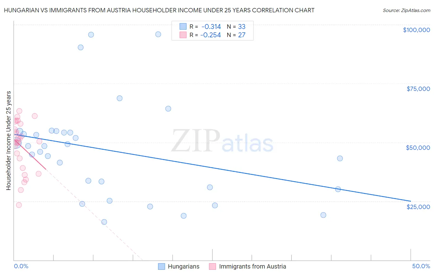 Hungarian vs Immigrants from Austria Householder Income Under 25 years
