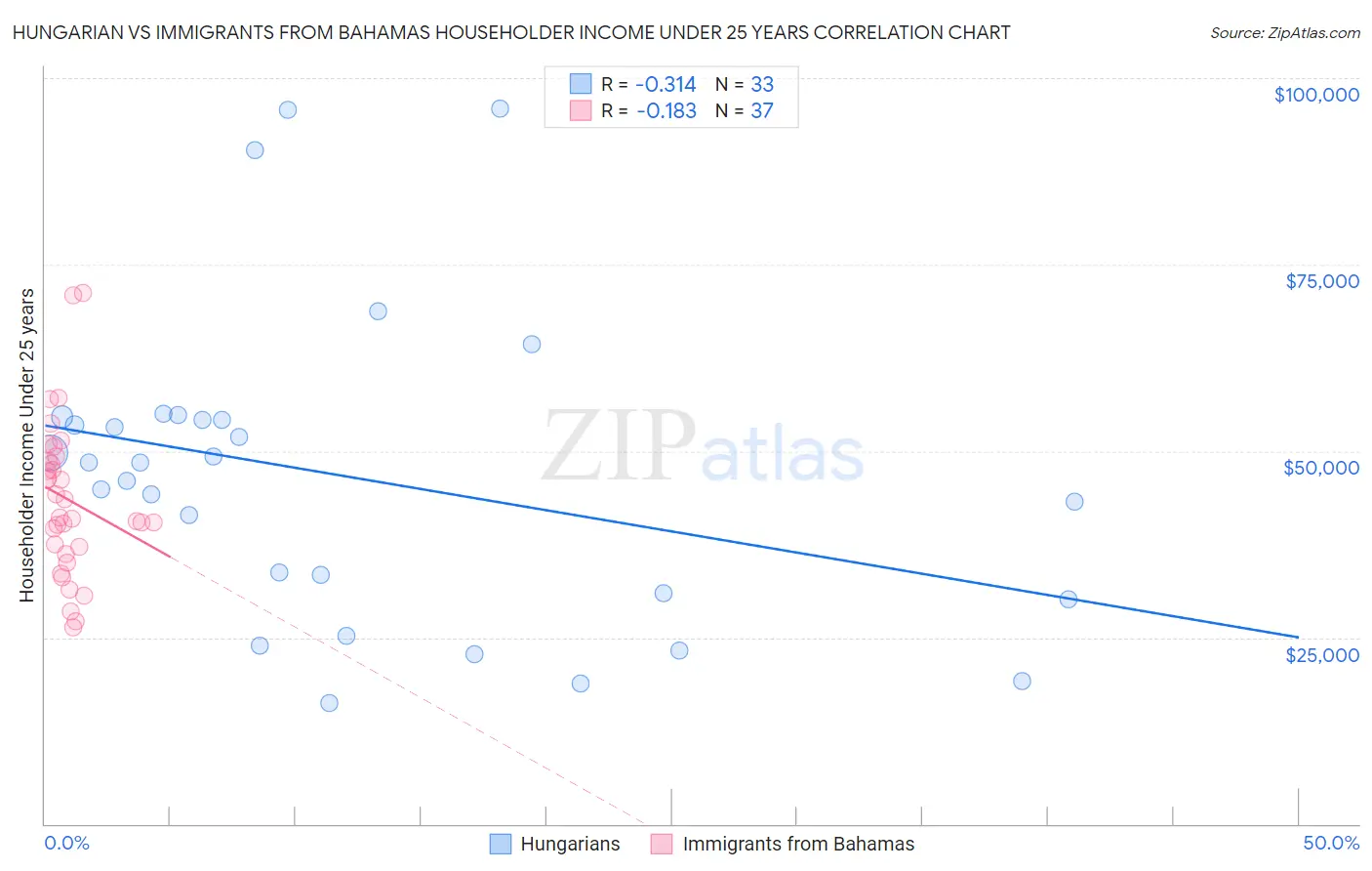 Hungarian vs Immigrants from Bahamas Householder Income Under 25 years