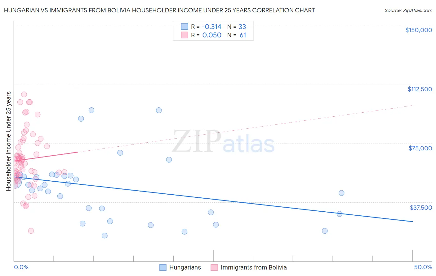 Hungarian vs Immigrants from Bolivia Householder Income Under 25 years