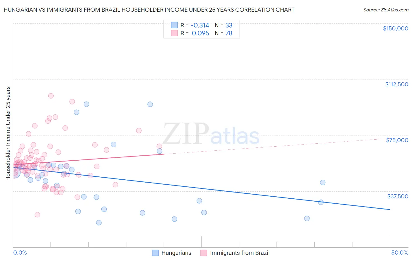 Hungarian vs Immigrants from Brazil Householder Income Under 25 years