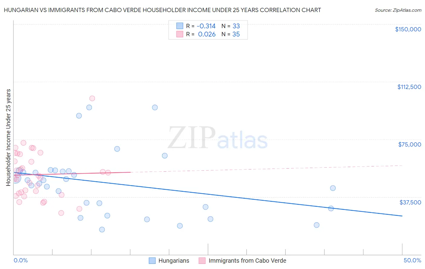 Hungarian vs Immigrants from Cabo Verde Householder Income Under 25 years