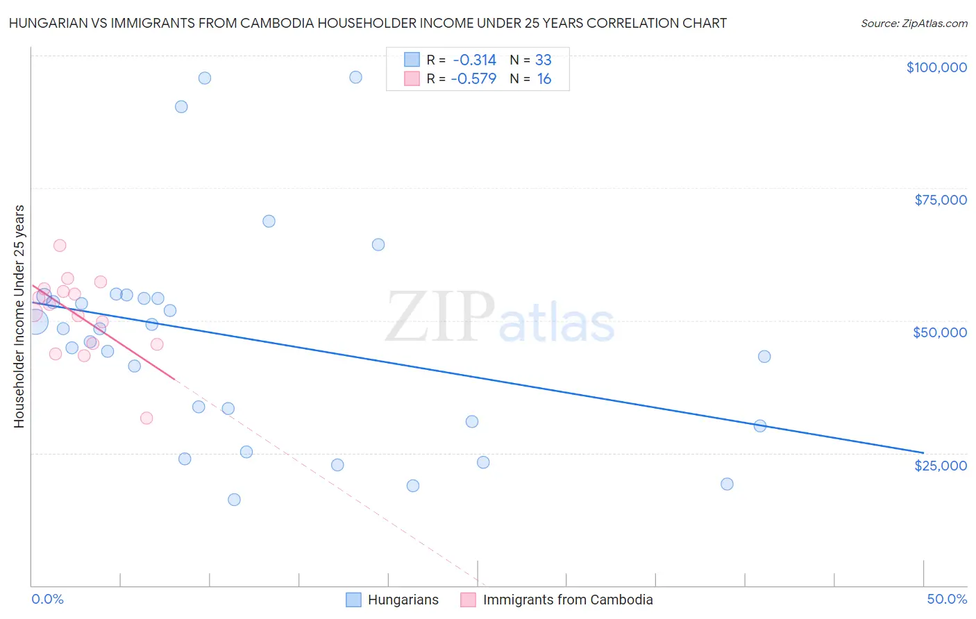 Hungarian vs Immigrants from Cambodia Householder Income Under 25 years