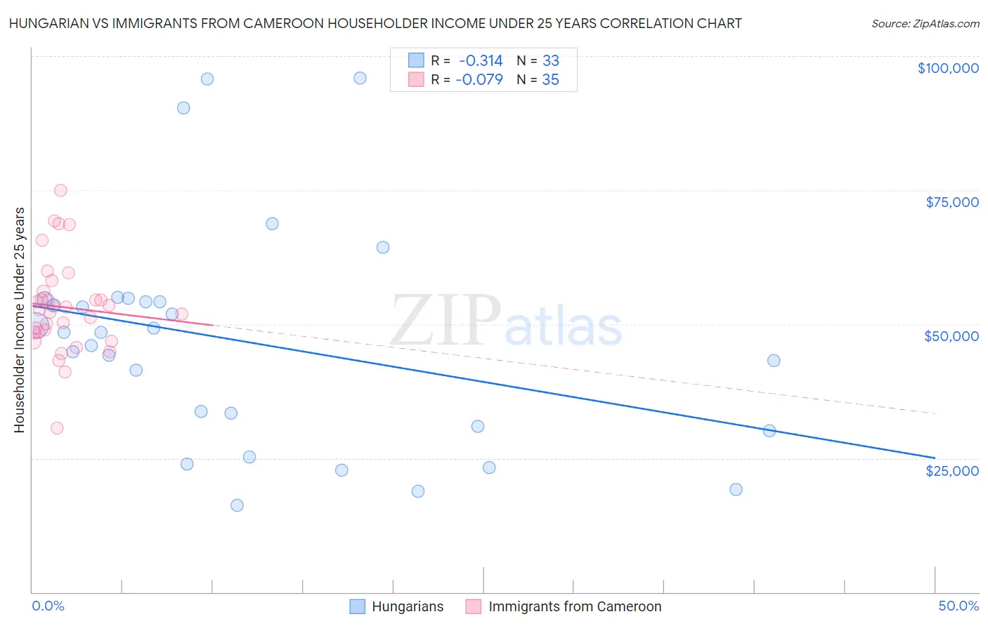Hungarian vs Immigrants from Cameroon Householder Income Under 25 years