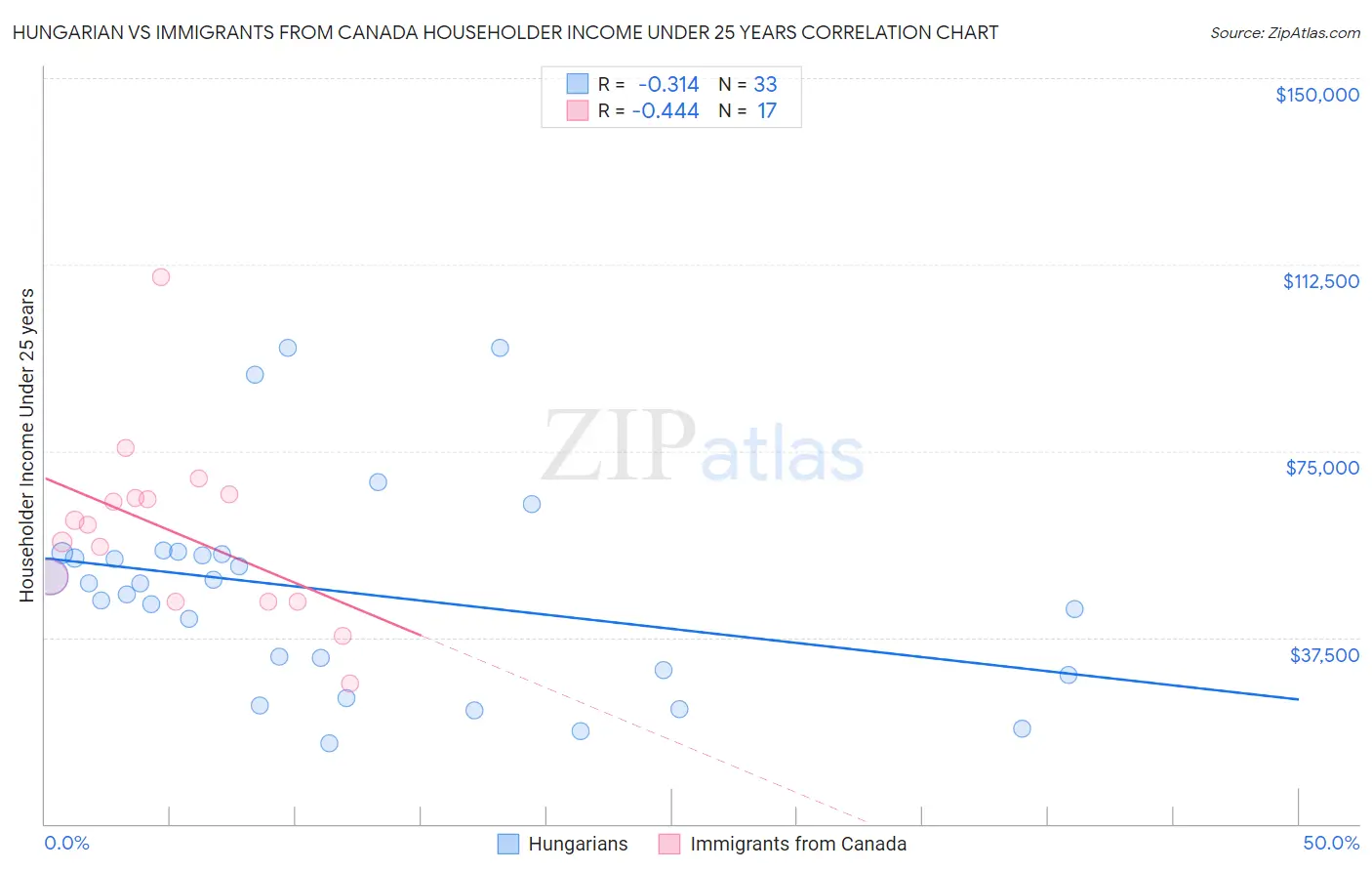 Hungarian vs Immigrants from Canada Householder Income Under 25 years