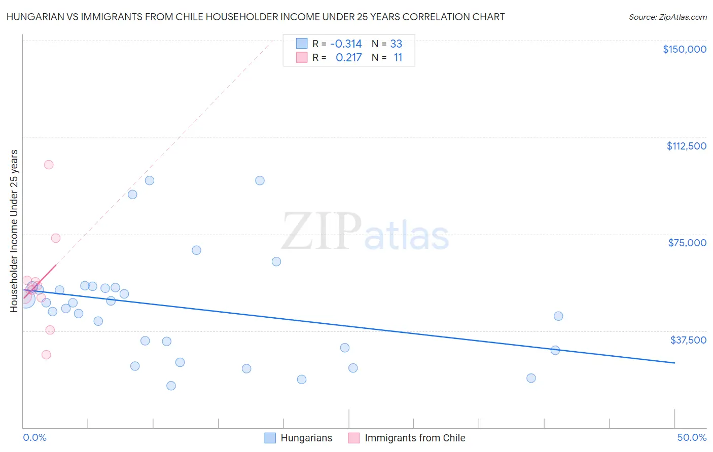 Hungarian vs Immigrants from Chile Householder Income Under 25 years