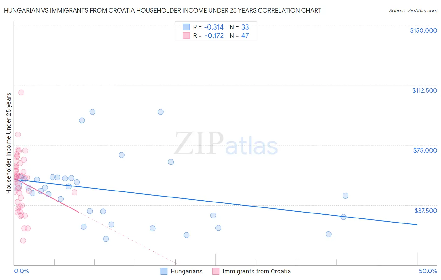 Hungarian vs Immigrants from Croatia Householder Income Under 25 years