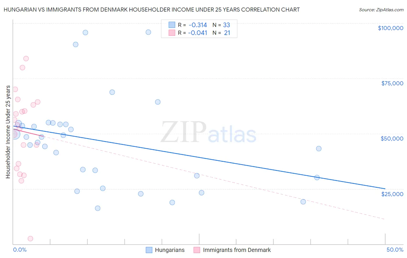 Hungarian vs Immigrants from Denmark Householder Income Under 25 years