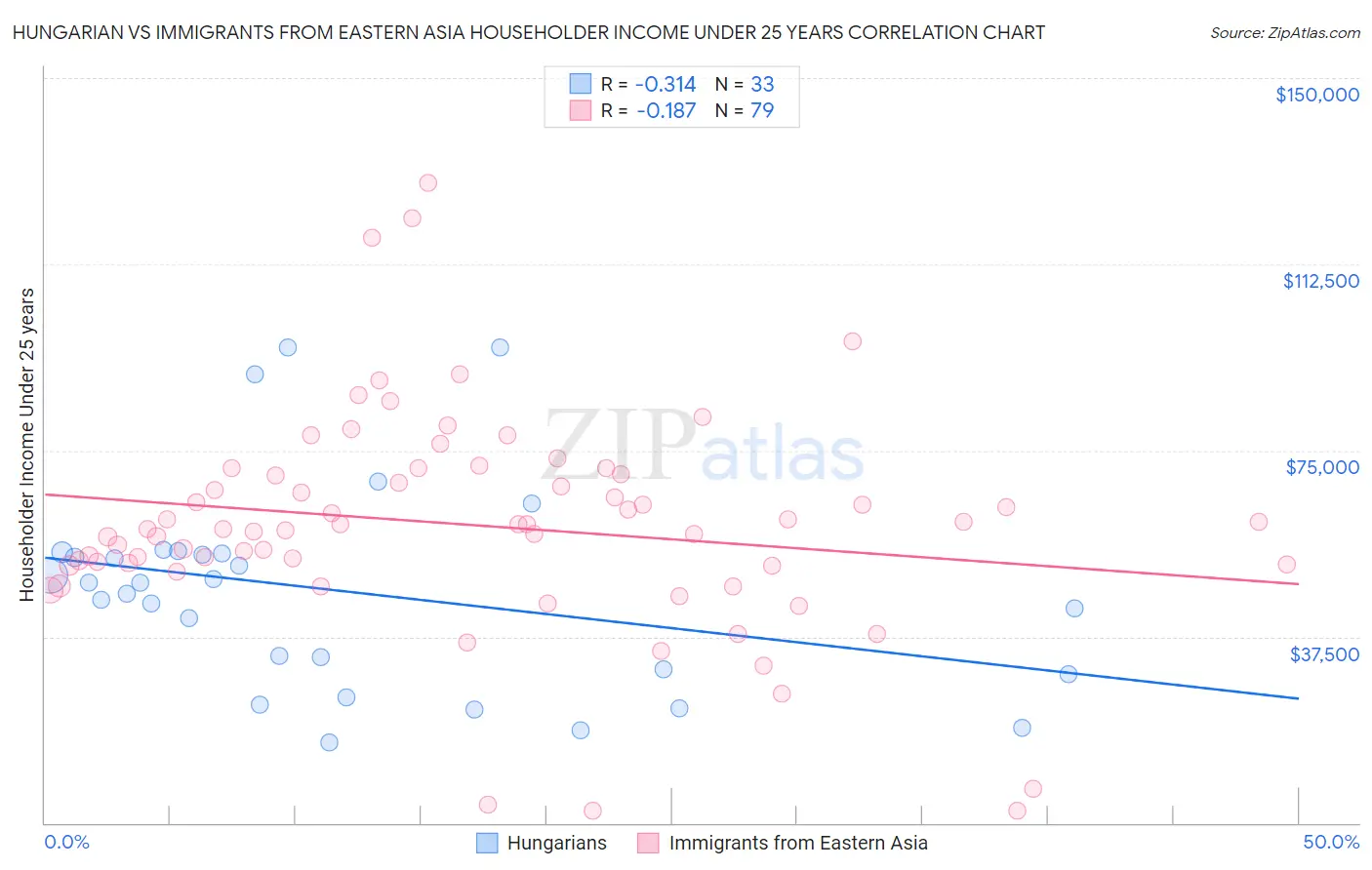 Hungarian vs Immigrants from Eastern Asia Householder Income Under 25 years