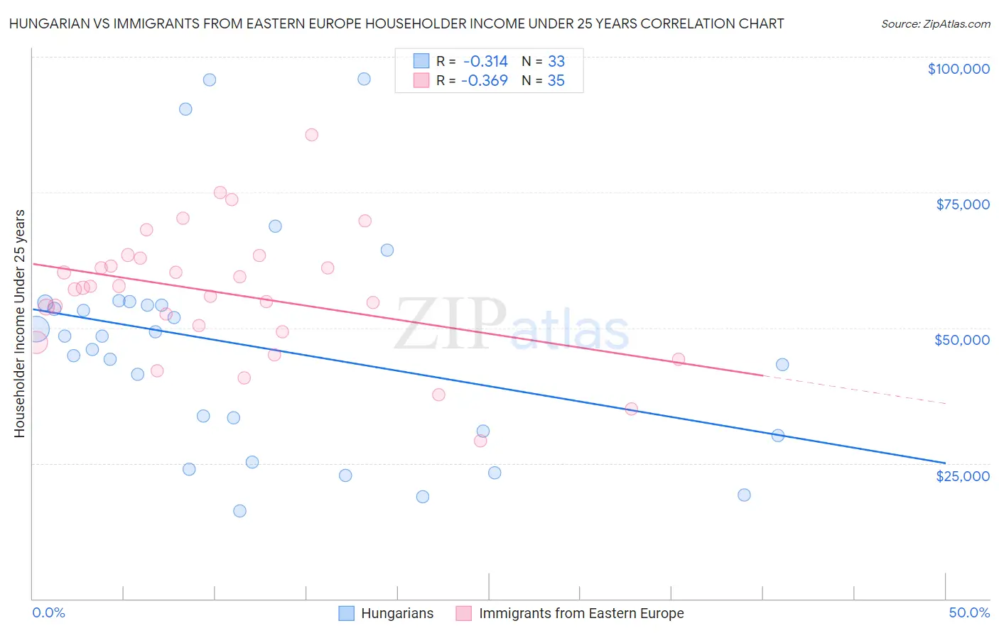 Hungarian vs Immigrants from Eastern Europe Householder Income Under 25 years