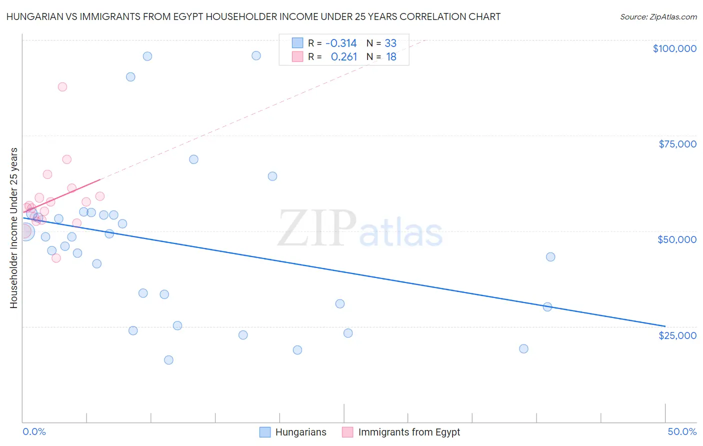 Hungarian vs Immigrants from Egypt Householder Income Under 25 years