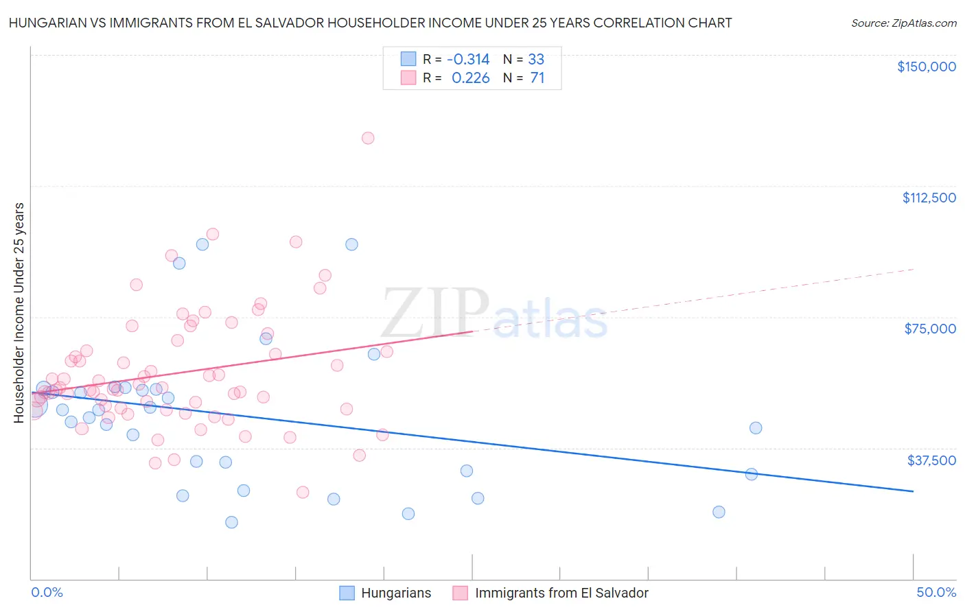 Hungarian vs Immigrants from El Salvador Householder Income Under 25 years