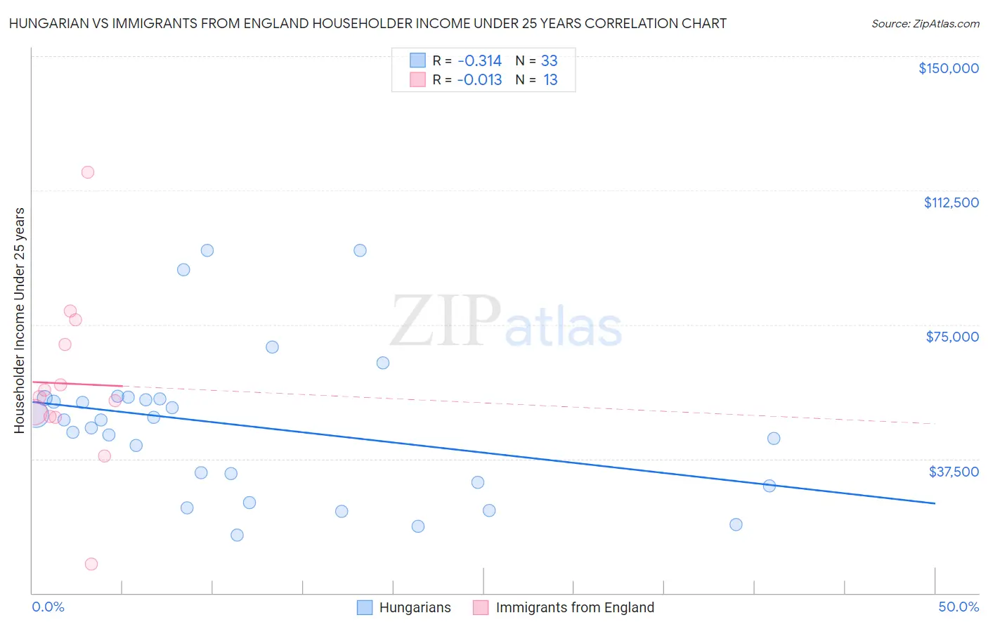Hungarian vs Immigrants from England Householder Income Under 25 years