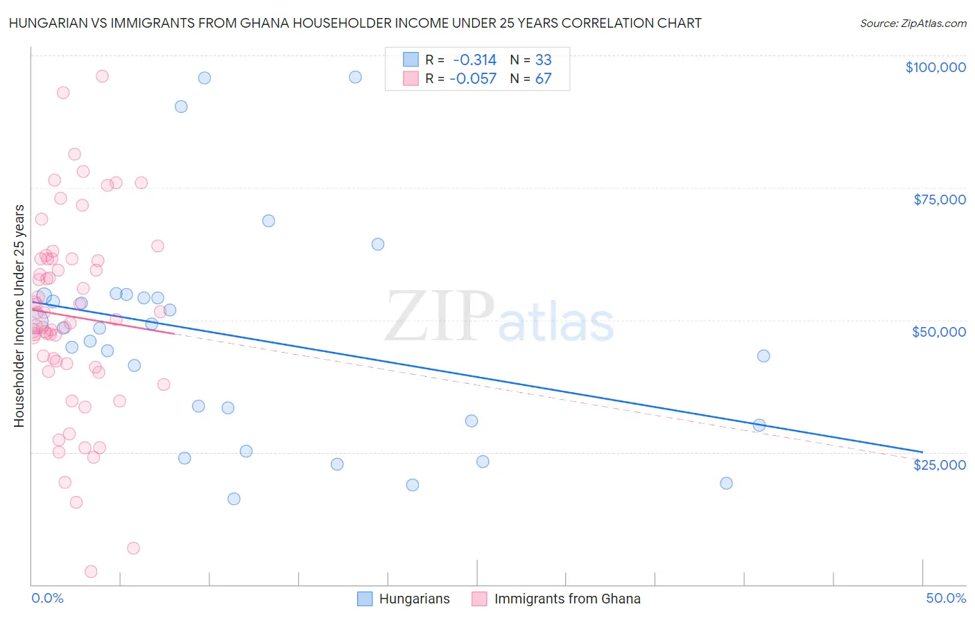 Hungarian vs Immigrants from Ghana Householder Income Under 25 years