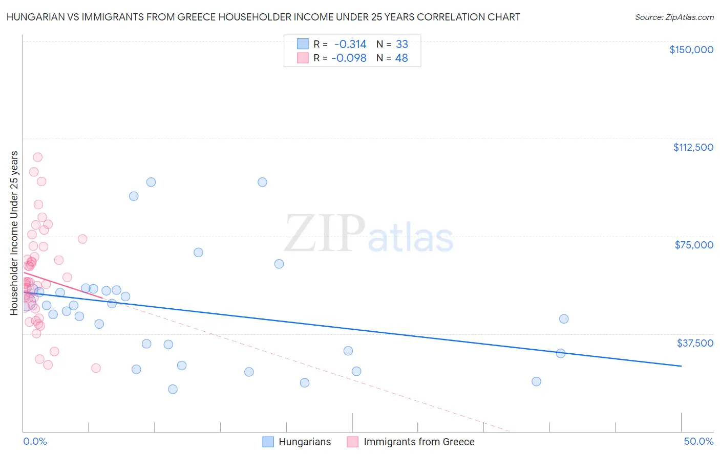 Hungarian vs Immigrants from Greece Householder Income Under 25 years