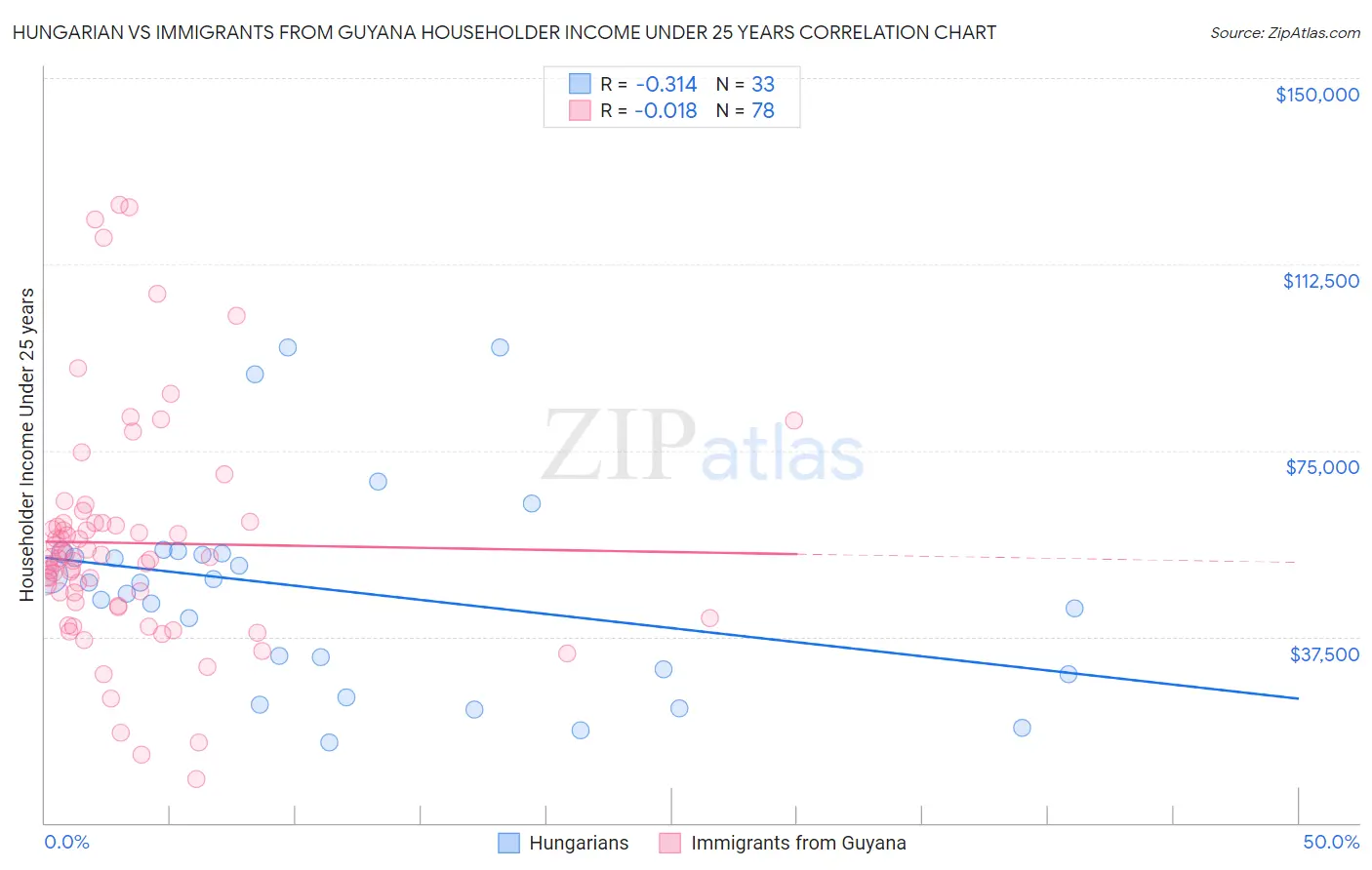 Hungarian vs Immigrants from Guyana Householder Income Under 25 years