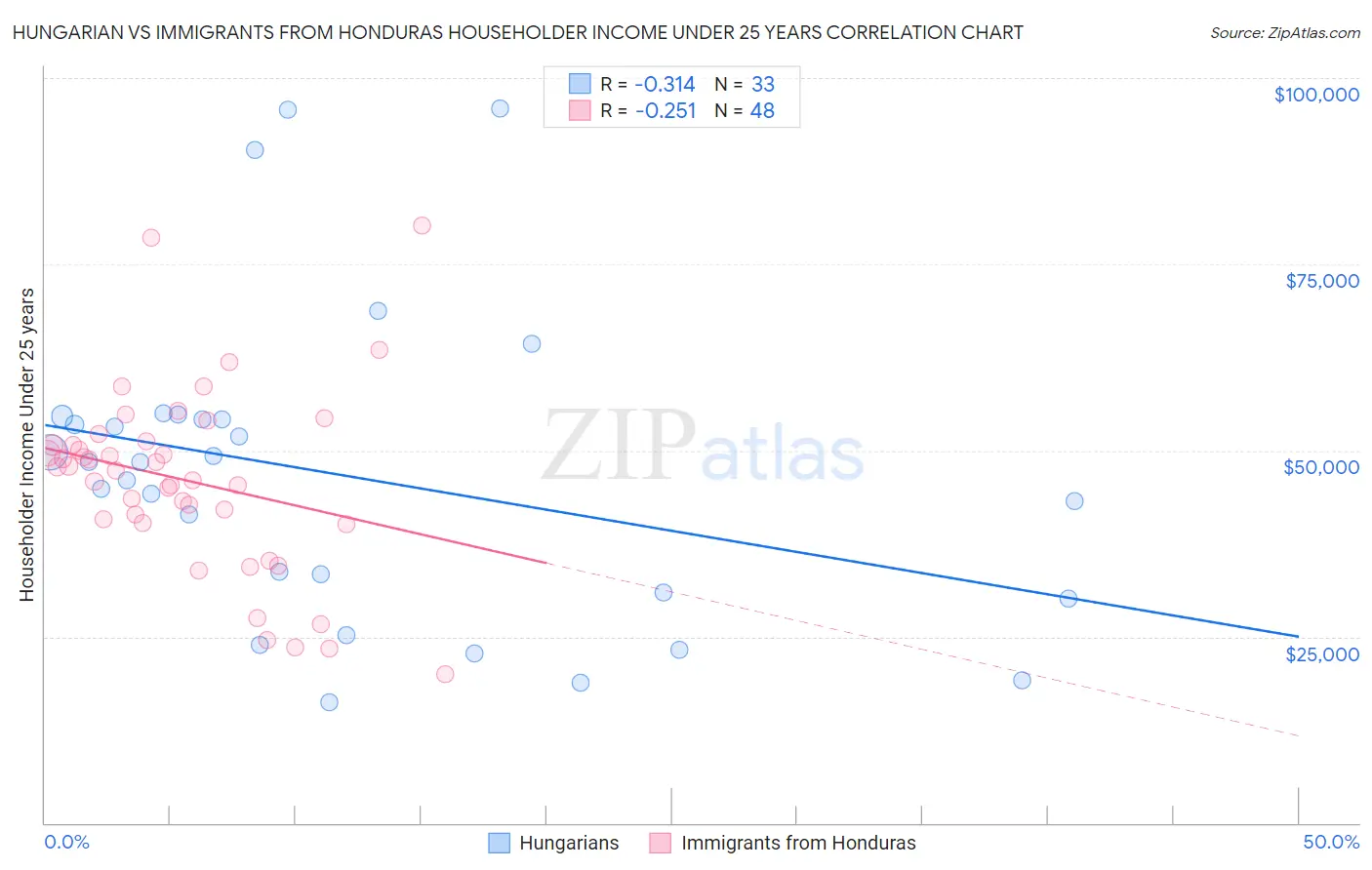 Hungarian vs Immigrants from Honduras Householder Income Under 25 years