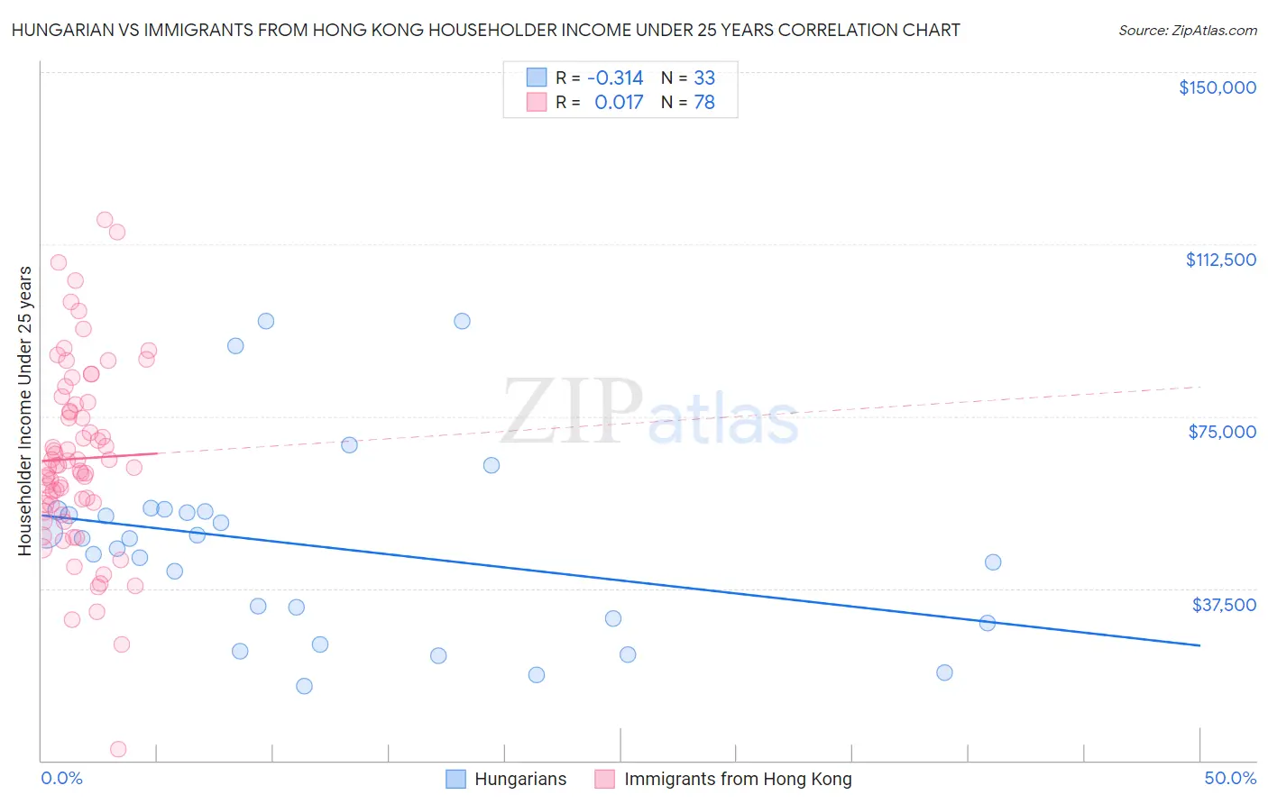 Hungarian vs Immigrants from Hong Kong Householder Income Under 25 years
