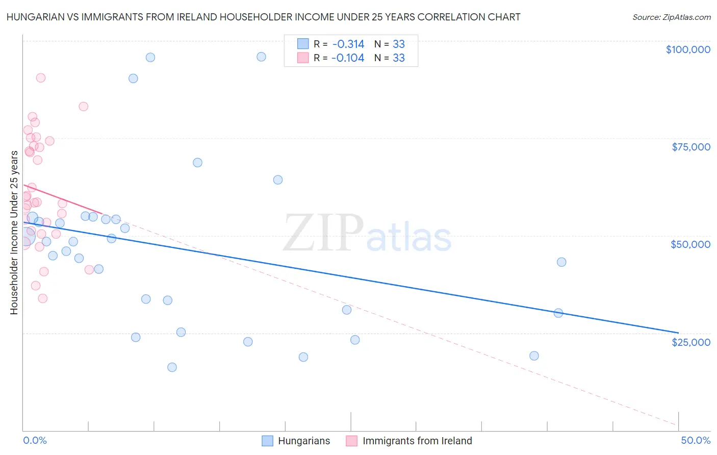 Hungarian vs Immigrants from Ireland Householder Income Under 25 years