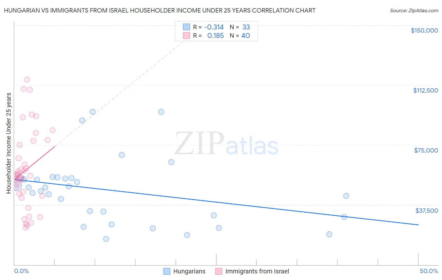 Hungarian vs Immigrants from Israel Householder Income Under 25 years