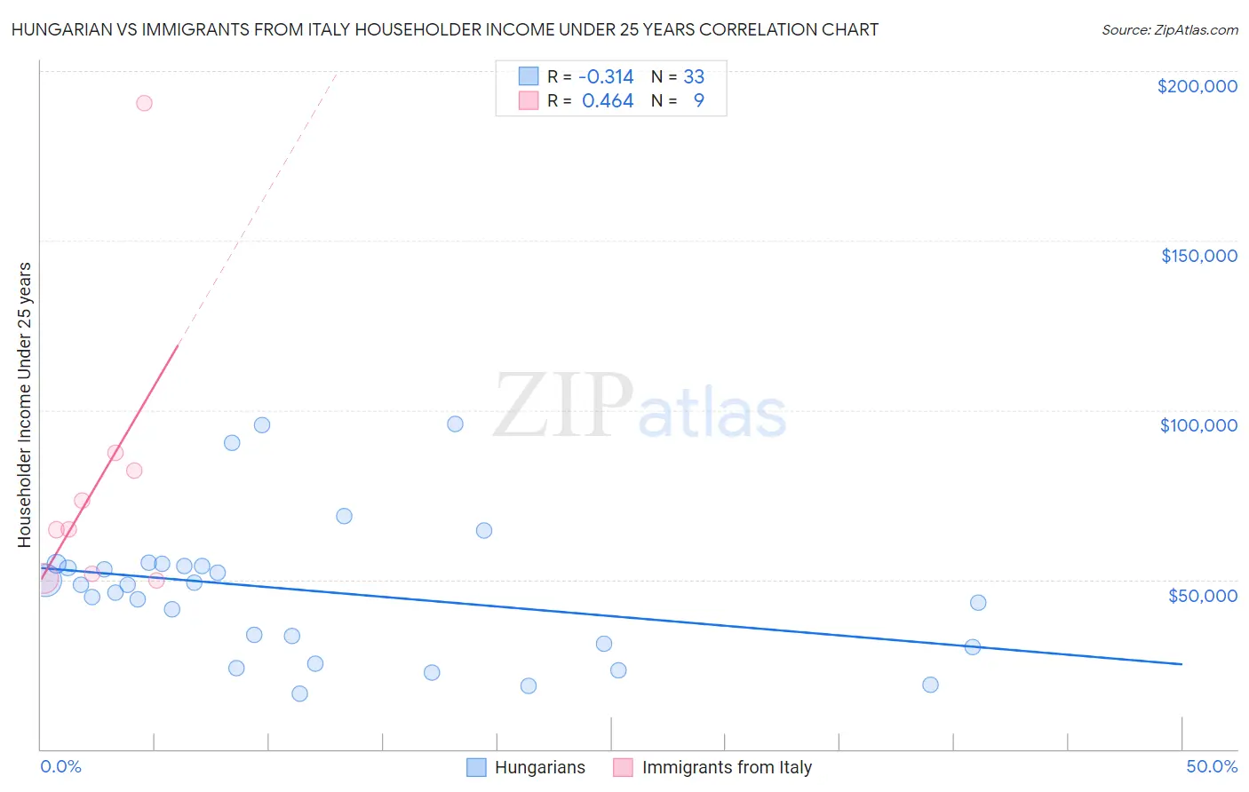 Hungarian vs Immigrants from Italy Householder Income Under 25 years