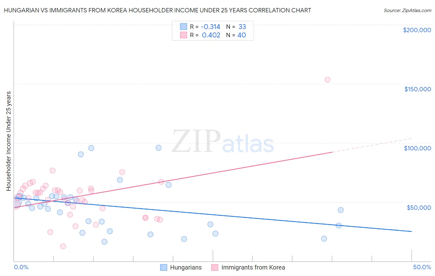 Hungarian vs Immigrants from Korea Householder Income Under 25 years