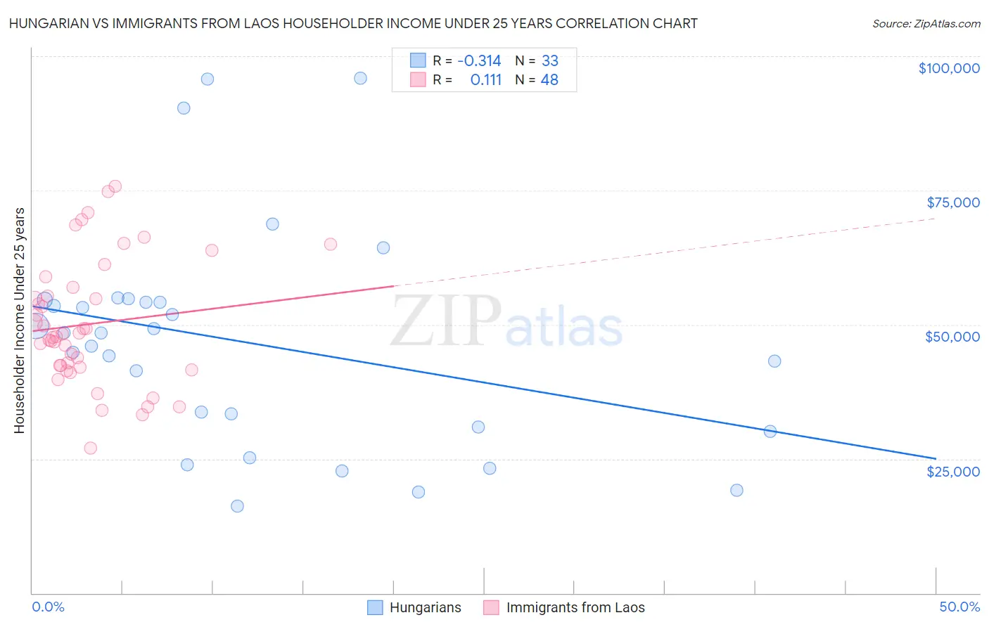 Hungarian vs Immigrants from Laos Householder Income Under 25 years