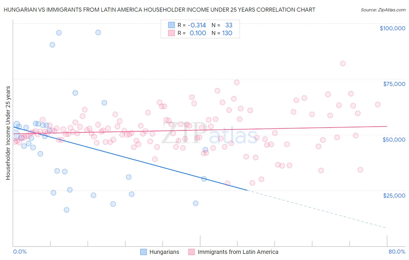 Hungarian vs Immigrants from Latin America Householder Income Under 25 years